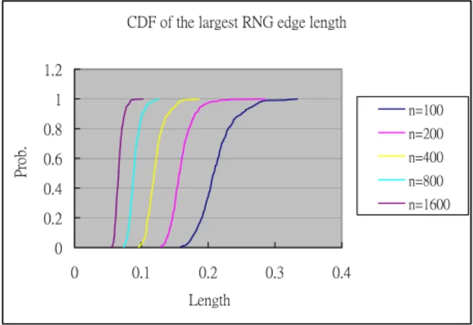 Fig. 4. CDF of the largest RNG edge length. TABLE I D ILATION FACTORS . 