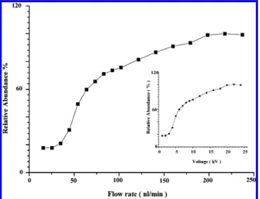 Figure 5a and b presents the detection limits of cytochrome c and myoglobin, respectively, that we obtained when using this continuous nanoinfusion method