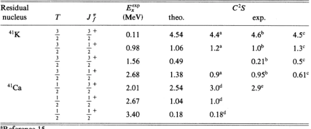 Table II shows the spectroscopic factors of 'K and 'Ca for l=0 and 1=2 proton and neutron pickup reactions on Ca