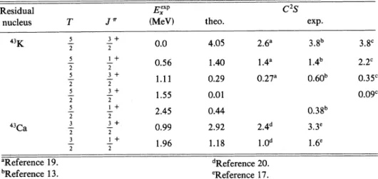 TABLE IV. The experimental and theoretica1 spectroscopic factors of 'K and Ca for