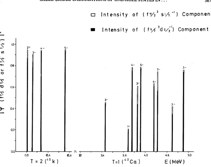 FIG. 4. The intensities of the component (f7/2 d3/2 ', or s~/2 ') for the states in K and Ca.