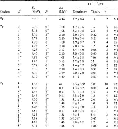 Table  5  shows  the  calculated  and  experimental  E M   transition  rates.  The  calculated  results  are  in  reasonably  good  agreement  for  most  of  the  transitions
