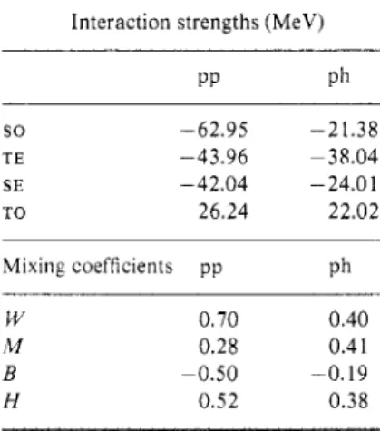 Table  1.  The interaction strengths (in  MeV) and mixing coefficients.  Interaction strengths (MeV) 