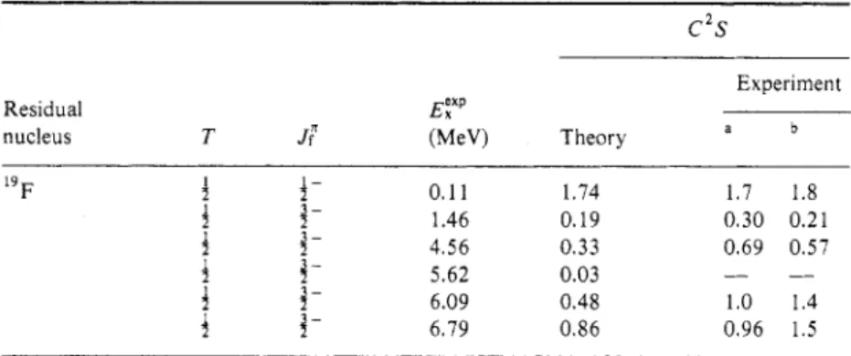 Table  4.  The  experimental  and  theoretical  spectroscopic  factors  of  &#34;F  and  2oNe for  i=  1  pick-up reactions  on 21Ne