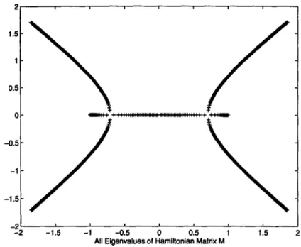 Figure  1.  Distribution of all eigenvalues of the associated  Hamiltonian  matrix  on  the  complex  plane  in  our  test  problem