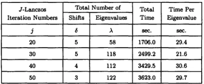 Table  1.  Summary  of numerical results with  real shift 6. 
