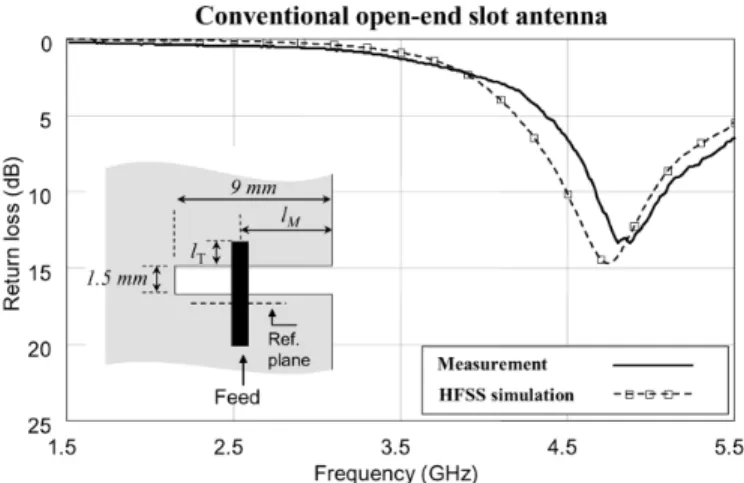 Fig. 1. Configuration of a conventional microstrip-line fed open-end slot an- an-tenna and its simulated and measured return losses