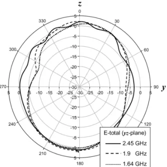 Fig. 10. Measured radiation patterns in the yz plane of the antennas at 2.45 GHz, 1.9 GHz and 1.64 GHz.