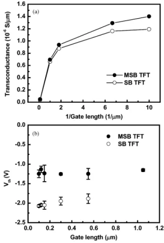 Fig. 4. (a) Maximum transconductance (G ) and (b) threshold voltage (V ) of SB TFTs and MSB TFTs as a function of gate length measured at V = 00:1.
