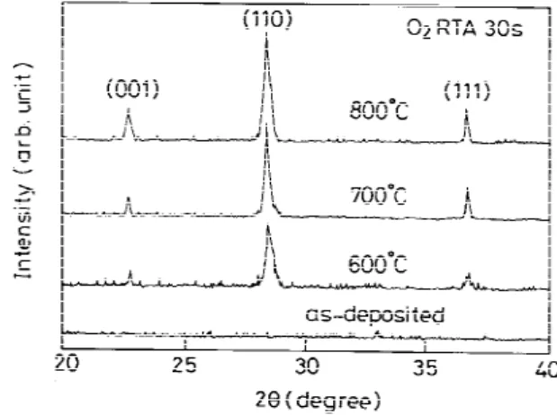 Figure 1 shows the XRD patterns of as-deposited Ta 2 O 5 films that have been subjected to RTA at different temperatures (600°–800°C) for 30 s in an ambient oxygen-gas atmosphere