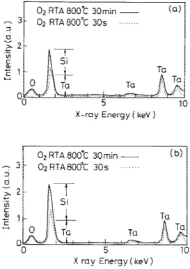 Fig. 5. Leakage current density versus applied electric field for Ta 2 O 5 film after RTA processing at 800°C in oxygen gas for different
