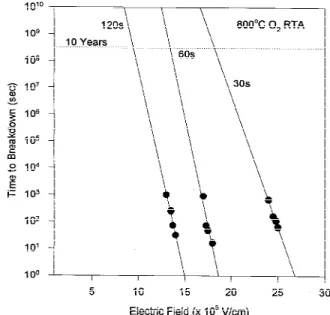 Fig. 10. TDDB lifetime, as a function of electric field, for Ta 2 O 5