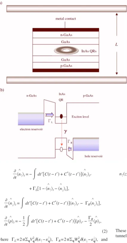 FIG. 1. 共Color online兲 共a兲 Schematic descrip- descrip-tion of a QR inside a p-i-n juncdescrip-tion surrounded by a planar microcavity with length L
