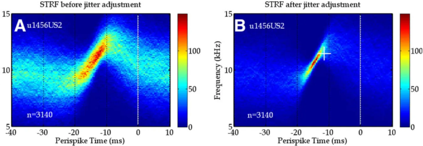 Fig. 1. Spectro-temporal receptive ﬁeld (STRF) showing the trigger feature of a FM-sensitive cell in response to random FM tones
