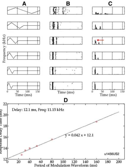 Fig. 2. Determination of the ‘trigger point’ of a FM-sensitive cell. (A): Frequency proﬁles of six different FM ramps