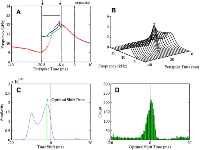 Fig. 3. Procedure of dejittering for a FM cell. (A): A segment of the modulating waveform (blue line between arrows) and its time-shifted version (green line) showed in systematic approximation with the mean (frequency time proﬁle, red line)