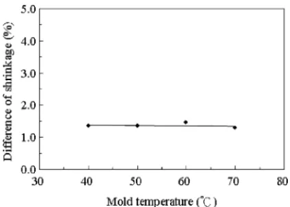 Fig. 5. Effect of mould temperature on the difference in transverse shrink- shrink-age measured at the step-contracted section ( x = 0) following moulding