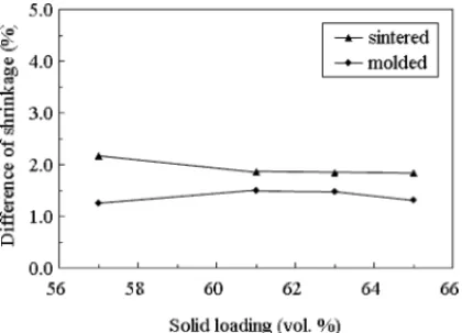 Fig. 8. Effect of the solid loading of the moulding material on the difference in transverse shrinkage measured at the step-contracted section ( x = 0) following moulding and sintering