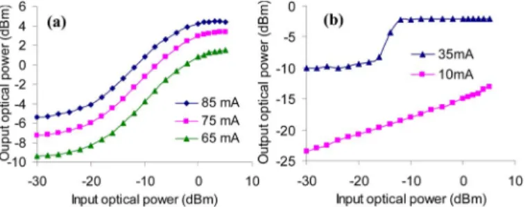 Fig. 5. Output optical powers against different input optical powers for the (a) RSOA- and (b) FP-LD-based ONU under different dc biases.