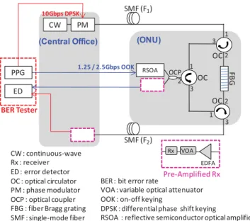 Fig. 3. Measured performances of BER and Rx sensitivity under different injected power levels for the RSOA-based ONU in 25 km fiber transmission.
