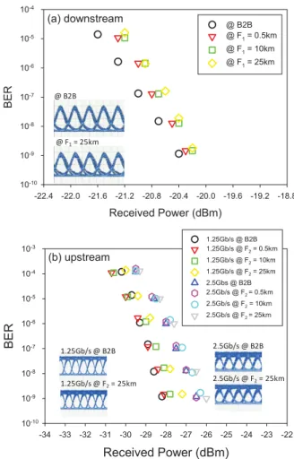 Fig. 4. Measured BER performances for the (a) downstream and (b)upstream traffic under different fiber lengths link