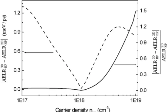 Fig. 2. The left axis of the figure shows the absolute difference of the AELR with the hot phonon effect between a bulk GaAs and a 10 nm GaAs/Al 0.24 Ga 0.76 As quantum well while the right axis shows the