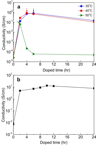 Fig. 3. The variation of electrical conductivity variation versus the iodine-doping conditions of SQI 0.1 -based polymer ﬁlms: (a) SQI 0.1 ﬁlm and (b) 20NT/5CMK/SQI 0.1