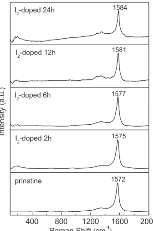 Fig. 6. Raman spectra of 20NT/5CMK/SQI 0.1 compositeﬁlms doped under 35  C for 0e24 h.