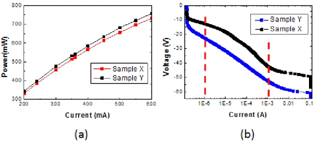 Figure 4. (a) The forward L-I characteristics and (b) the reversed bias V-I curve of LED devices