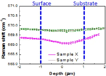 Figure 6. The Raman peak frequency shifts of the GaN E 2