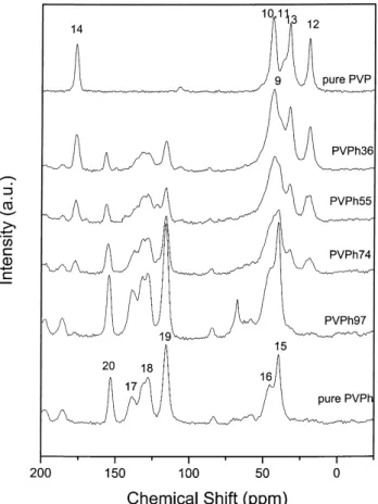 Fig. 3 shows the 13 C CP/MAS spectra of pure PVPh, pure PVP and their respective PVPh-co-PVP copolymers