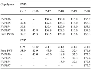 Fig. 5 shows the plot of lnðM t =M 0 Þ versus t ; for the phenolic carbon at 115 ppm for PVPh