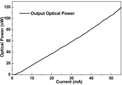 Fig. 3: P-I response of Ag/SiO 2 :Si + /n-Si/Al MOS diode. 