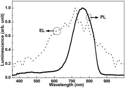 Fig. 5: PL and EL spectra of ITO/SiO x /p-Si/Al MOS diode at forward bias voltage 