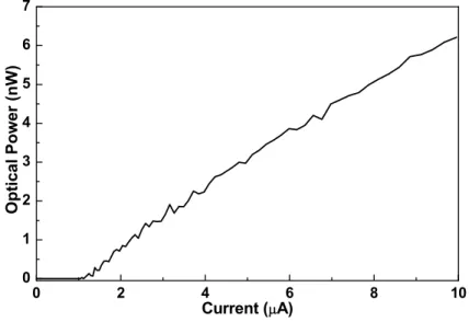 Fig. 7: P-I response of the ITO/silicon-rich SiO 2 /p-Si/Al MOS diode. 