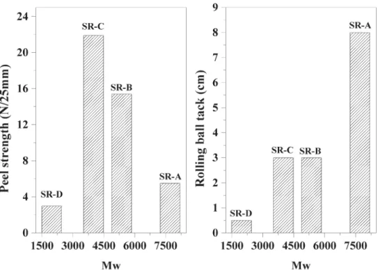 Table VII. Effect of M Unit Content on Thermal Behavior of Silicone Resin