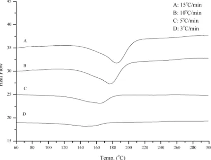 Figure 1. Typical dynamic DSC of III/I = 1/1.