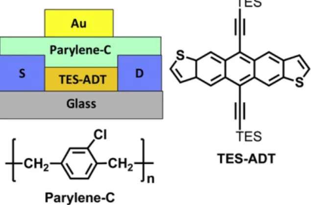 Fig. 1. Top-gate/bottom-contact TFT structure, and chemical structures of TES-ADT and Parylene-C employed in this study.