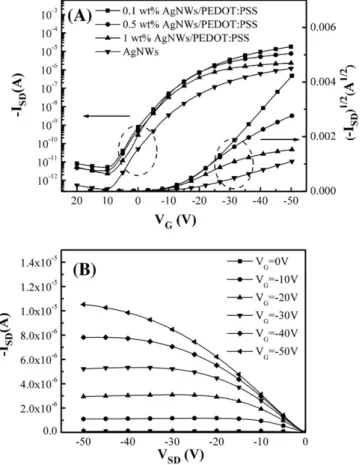 Fig. 3. Electrical characteristics of top-gate/bottom-contact TES-ADT TFTs. (A) Transfer characteristics of TFTs employing the conductive composite ﬁlms (with varying AgNW contents) and pristine AgNW ﬁlms as source/drain contacts
