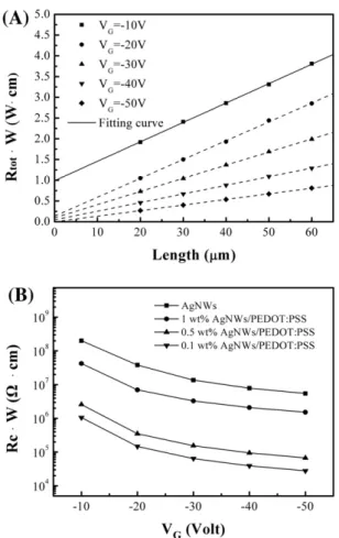Fig. 5. UPS spectra of the conductive ﬁlms employed in this study.