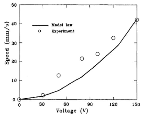 Fig. 7 Walking speeds under different voltages for miniature mobile  robot A  50 •40  30 20 10  ^(^  Model law  Experiment  o o o o 60 90 Voltage (V)  120  150  Fig