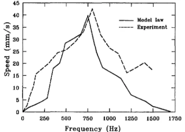 Fig. 11 Comparison of theoretical and experimental results under 100  V for miniature mobile robot B 