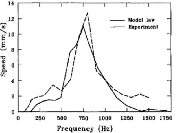 Fig. 15 Comparison of theoretical and experimental results under 50 V  for miniature mobile robot C 