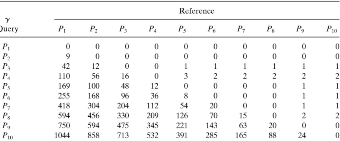 Fig. 12. For this popular animation, 78 roles are chosen to as a subpicture of P j . For example, c(P 4 , P 3 ) 5 0 implies