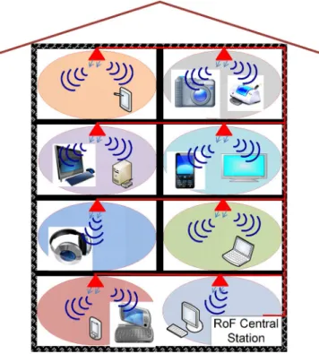 Fig. 1. Concept of future wireless home network system based on RoF techniques.