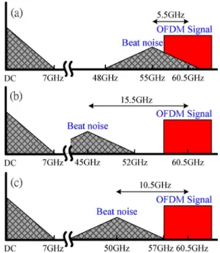 Fig. 4. Simulated RF power of the generated mm-wave signal versus standard single-mode fiber length for various input frequency differences (i.e., f 0 f ).