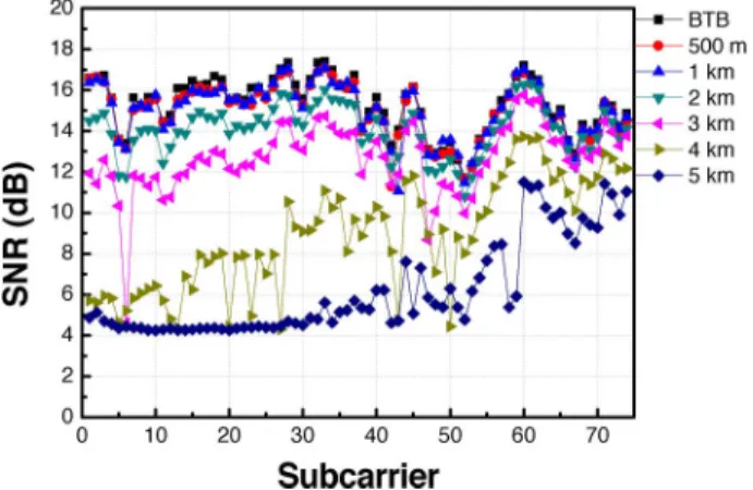 Fig. 11. SNR versus different subcarrier for different standard single-mode fiber transmission length.