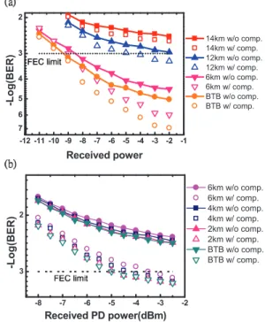Fig. 8. (a) The down-converted electrical spectra for different standard fiber transmission lengths; (b) SNR versus different subcarrier for different fiber transmission lengths