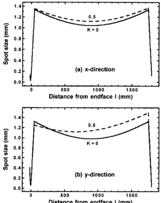 Fig. 5. Calculated spot size throughout the laser cavity for (a) the x direction and (b) the y direction as functions of the distance from endface I under different cavity powers K ­ 0 and K ­ 0.5