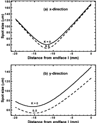 Fig. 6. Calculated spot sizes inside the Ti:sapphire crystal for (a) the x direction and (b) the y direction as functions of the distance from endface I under different cavity powers K ­ 0 and K ­ 0.5
